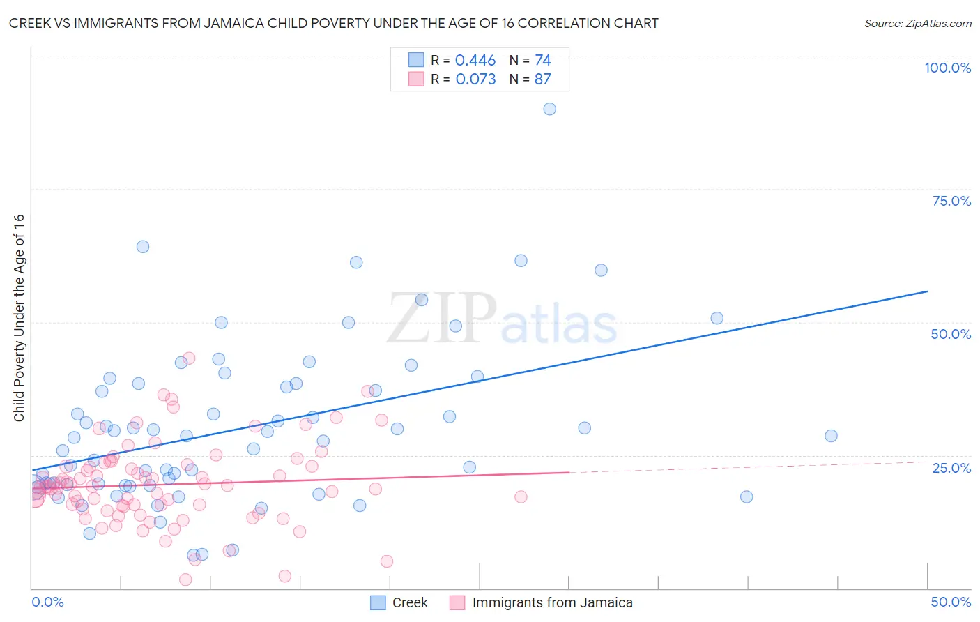Creek vs Immigrants from Jamaica Child Poverty Under the Age of 16