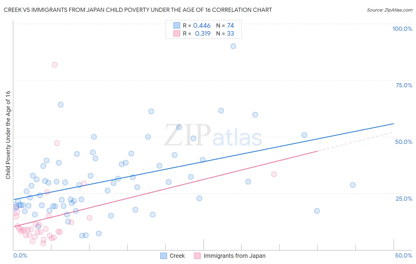 Creek vs Immigrants from Japan Child Poverty Under the Age of 16
