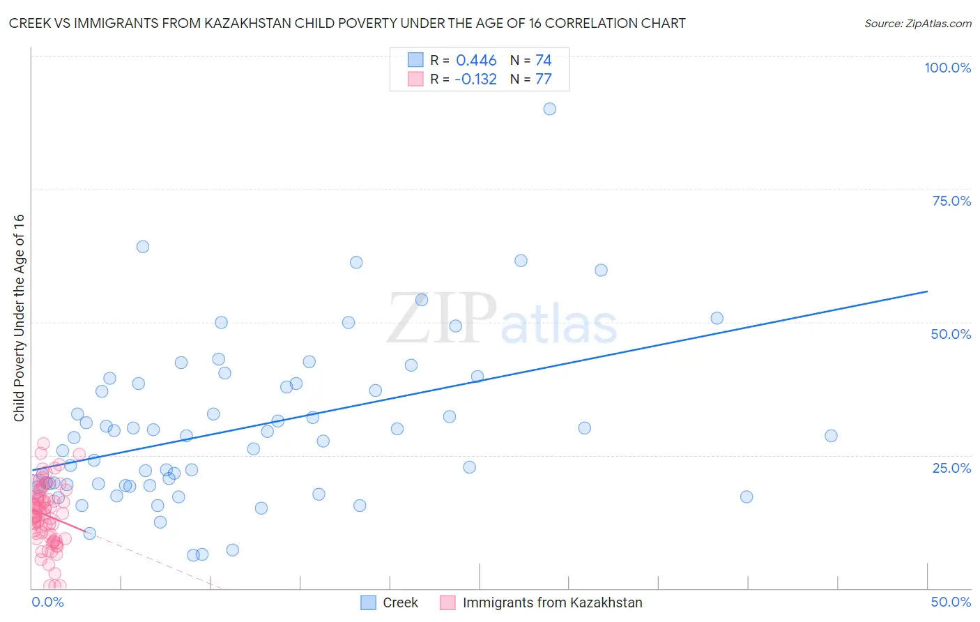 Creek vs Immigrants from Kazakhstan Child Poverty Under the Age of 16