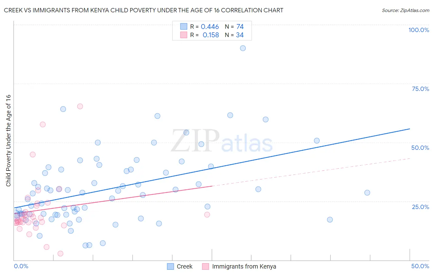 Creek vs Immigrants from Kenya Child Poverty Under the Age of 16