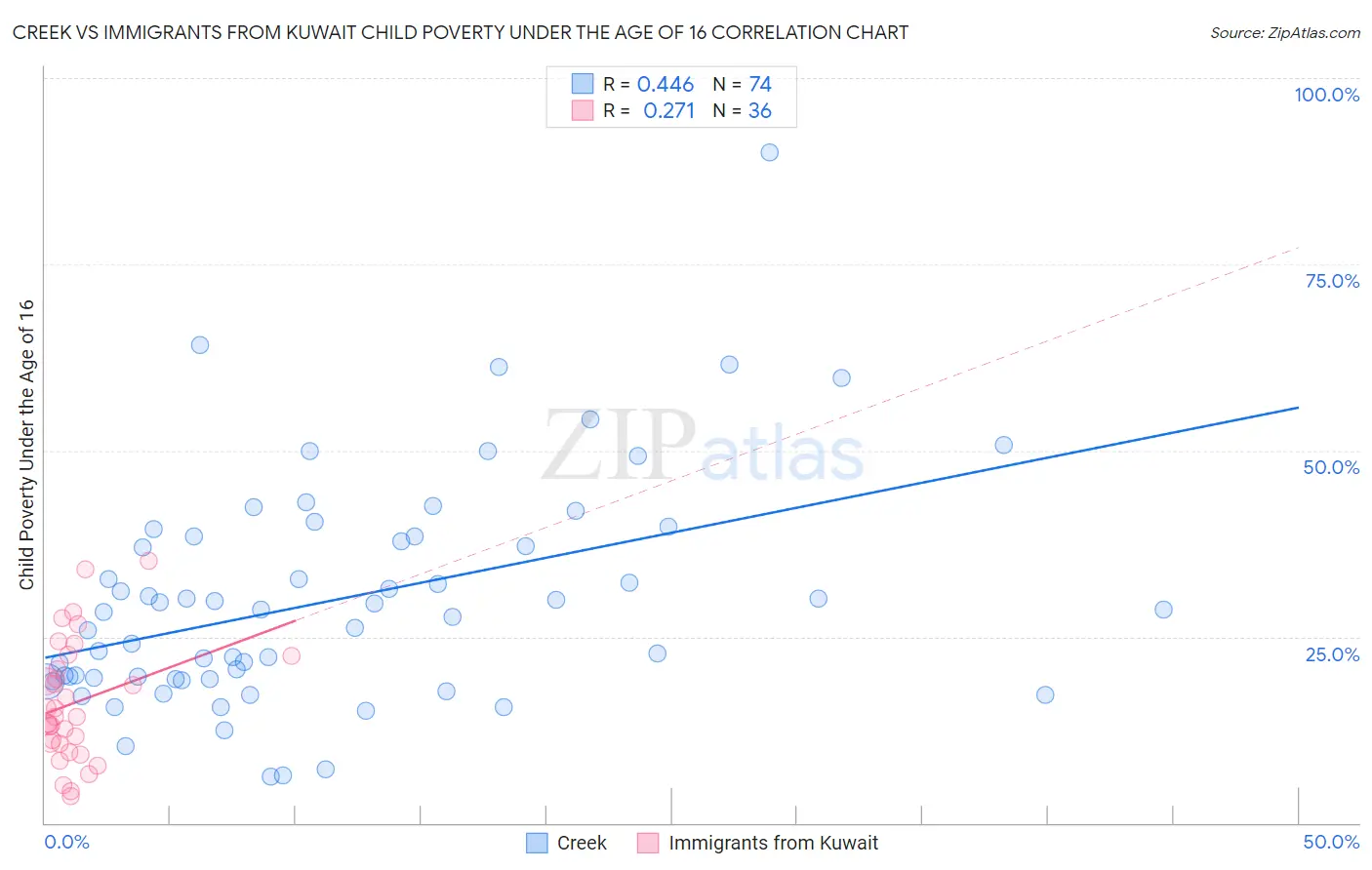 Creek vs Immigrants from Kuwait Child Poverty Under the Age of 16