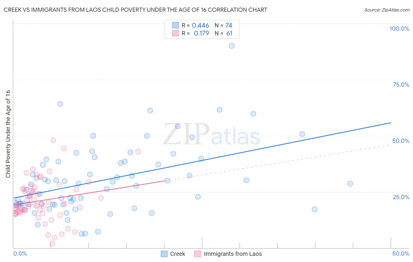 Creek vs Immigrants from Laos Child Poverty Under the Age of 16