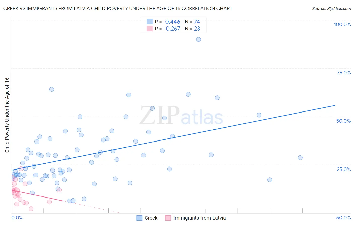 Creek vs Immigrants from Latvia Child Poverty Under the Age of 16