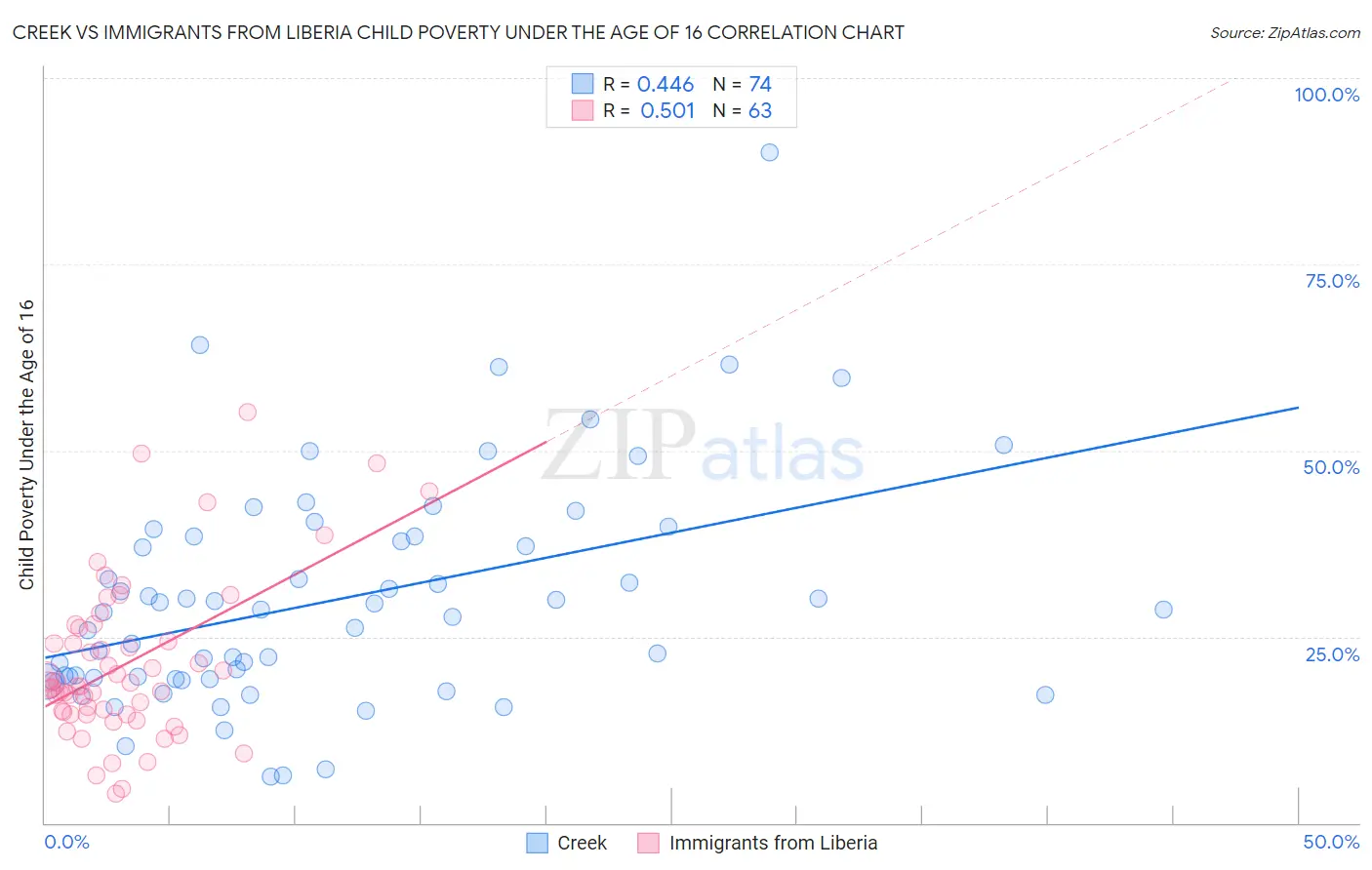 Creek vs Immigrants from Liberia Child Poverty Under the Age of 16