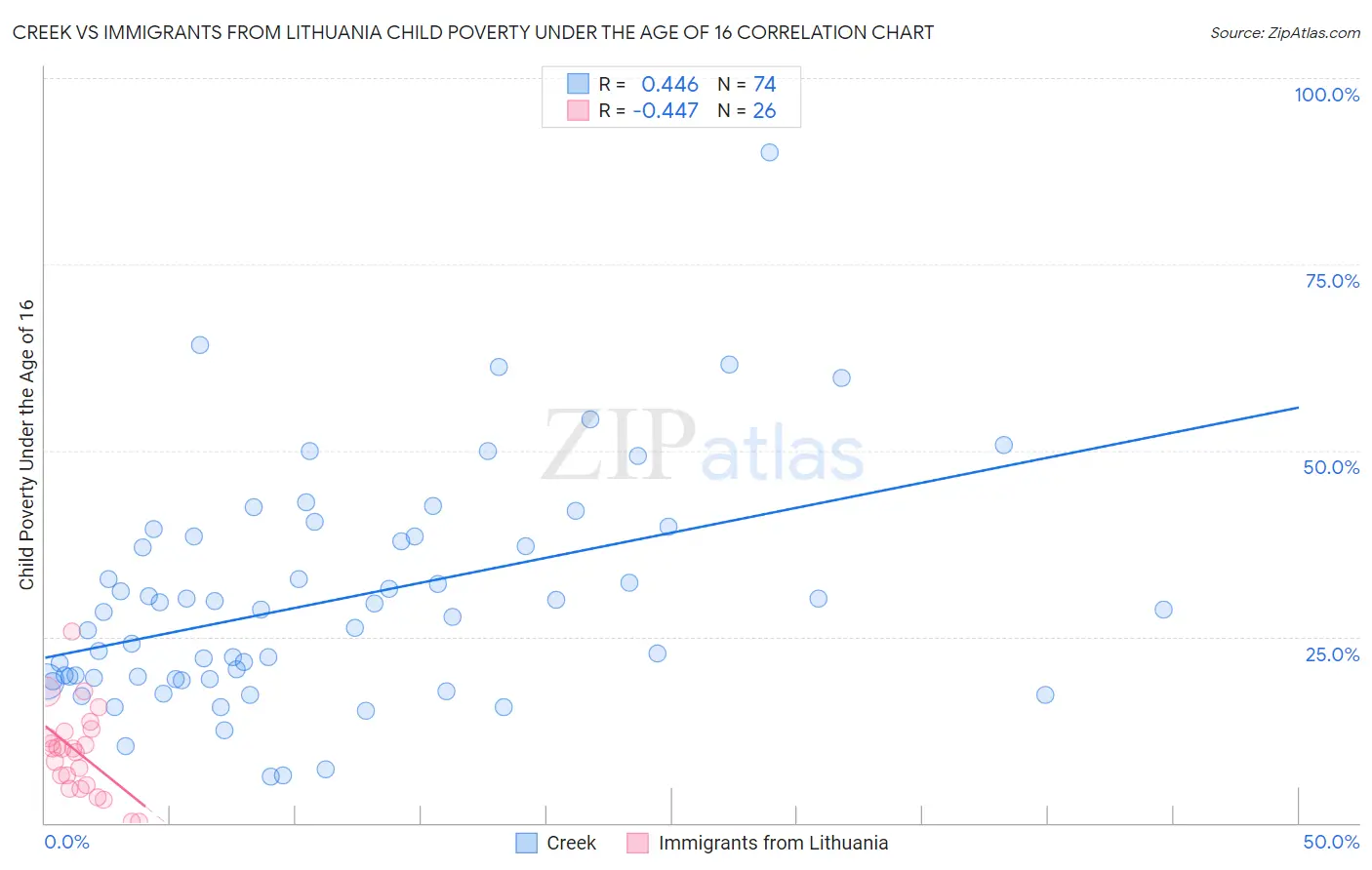 Creek vs Immigrants from Lithuania Child Poverty Under the Age of 16