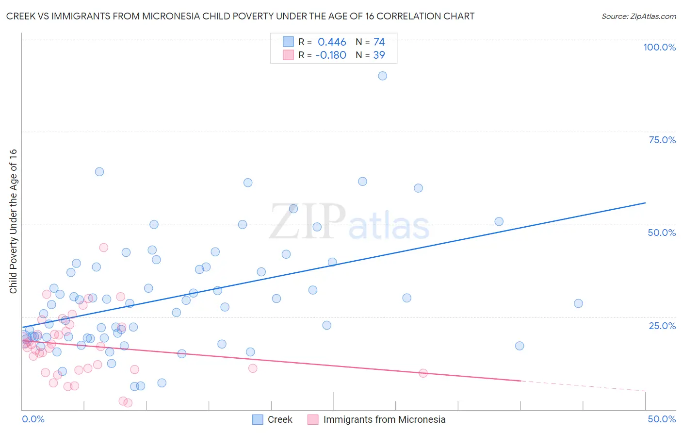Creek vs Immigrants from Micronesia Child Poverty Under the Age of 16
