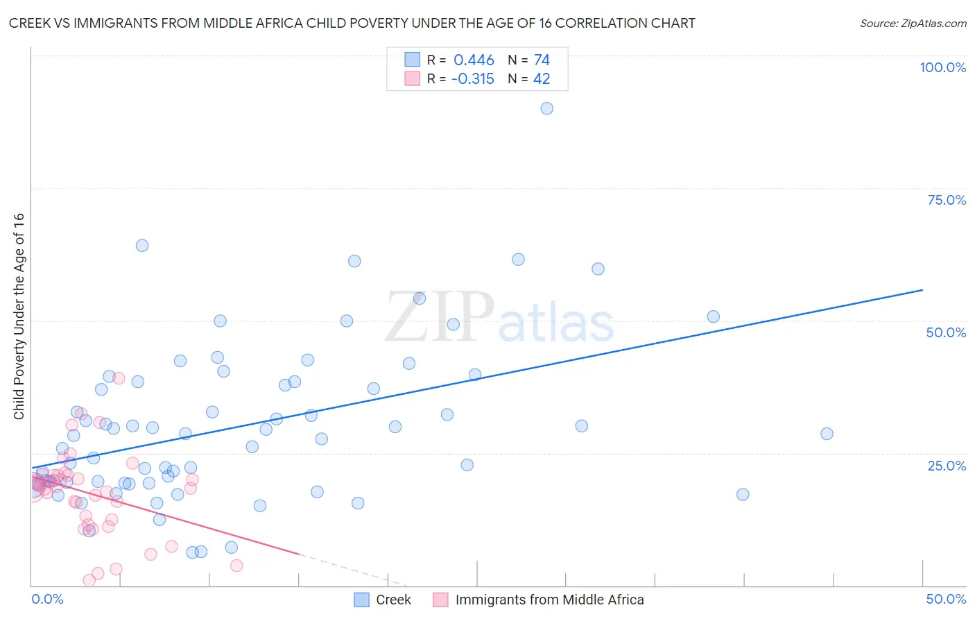 Creek vs Immigrants from Middle Africa Child Poverty Under the Age of 16