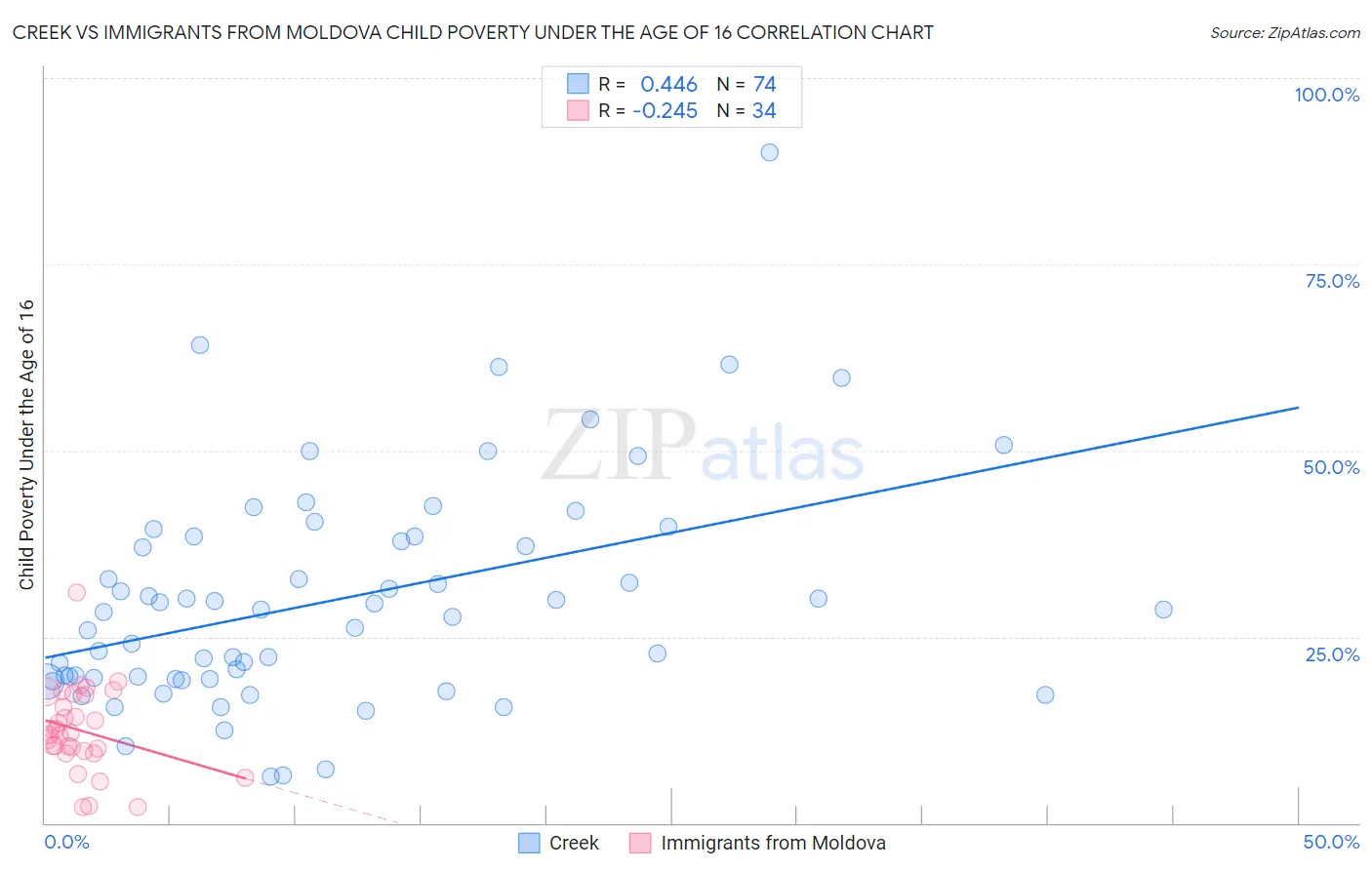 Creek vs Immigrants from Moldova Child Poverty Under the Age of 16