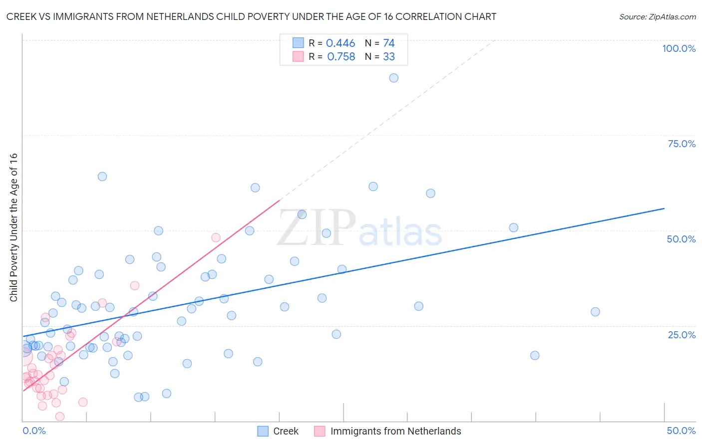 Creek vs Immigrants from Netherlands Child Poverty Under the Age of 16