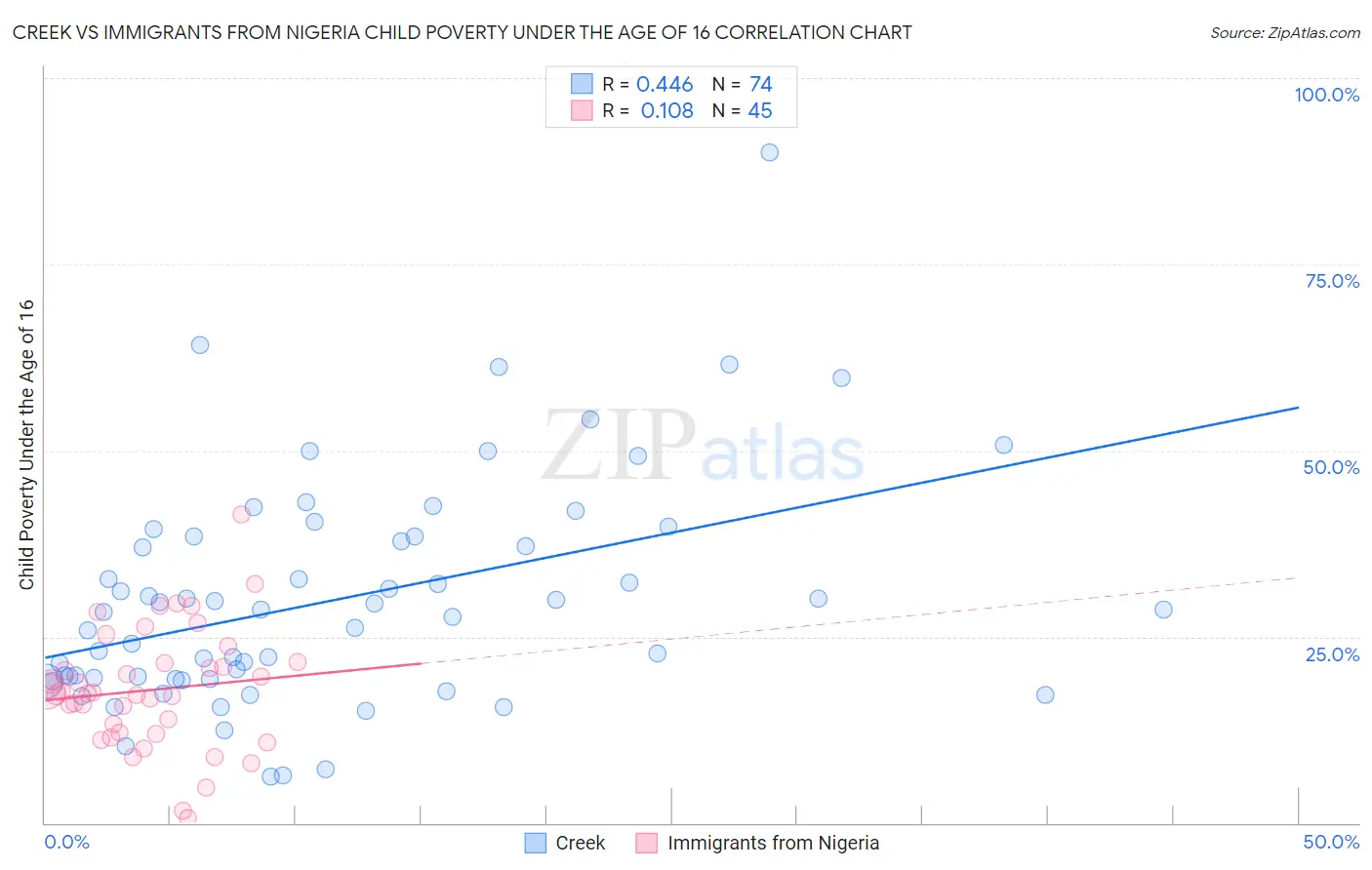 Creek vs Immigrants from Nigeria Child Poverty Under the Age of 16