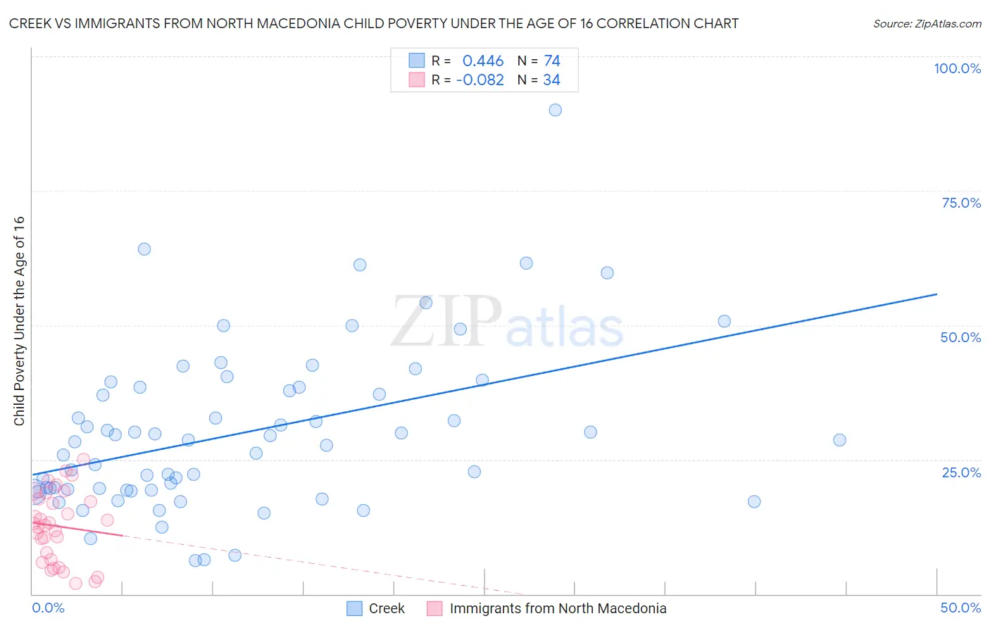 Creek vs Immigrants from North Macedonia Child Poverty Under the Age of 16