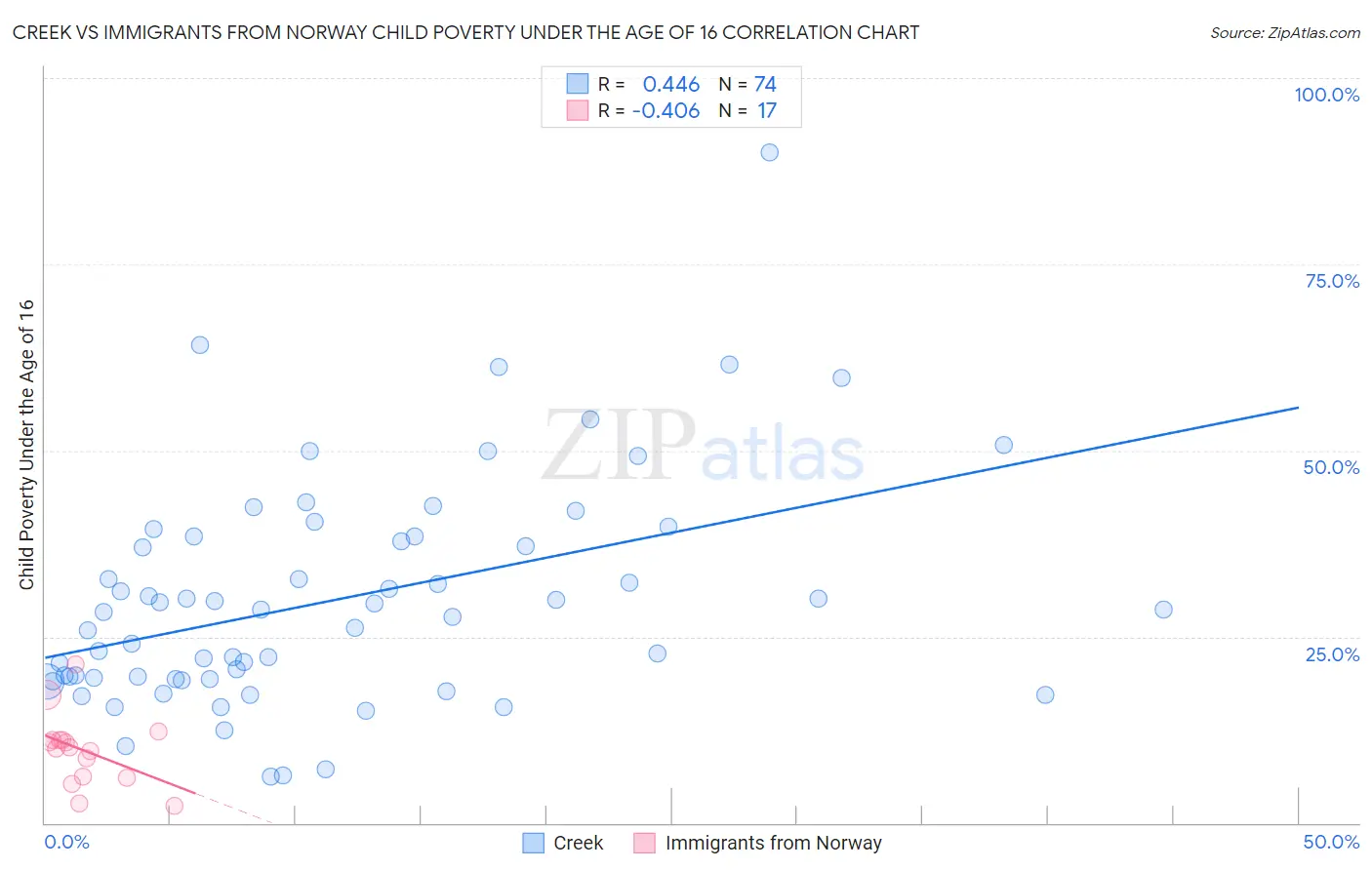 Creek vs Immigrants from Norway Child Poverty Under the Age of 16