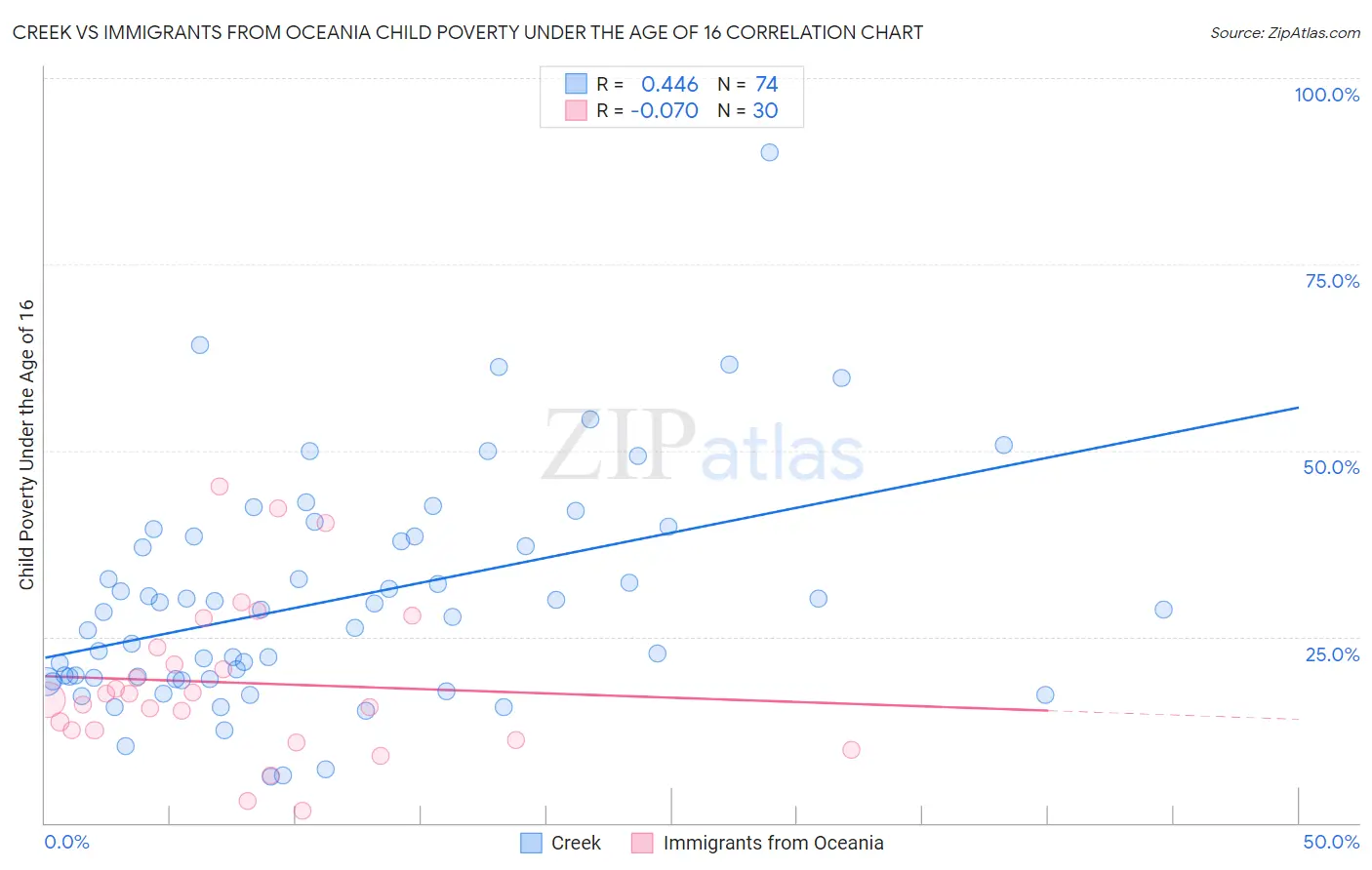 Creek vs Immigrants from Oceania Child Poverty Under the Age of 16
