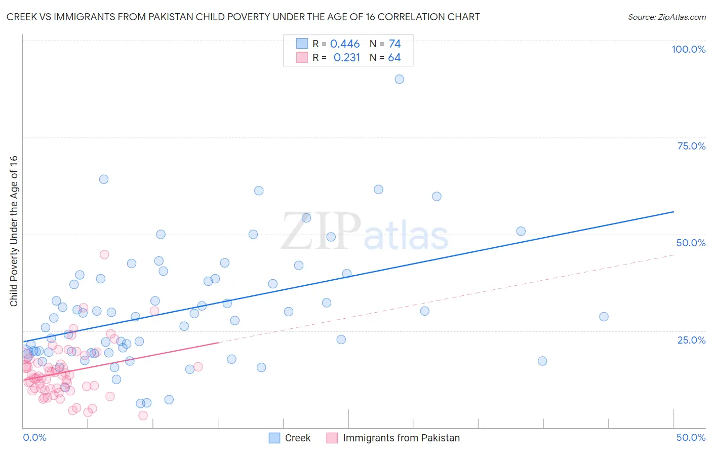 Creek vs Immigrants from Pakistan Child Poverty Under the Age of 16
