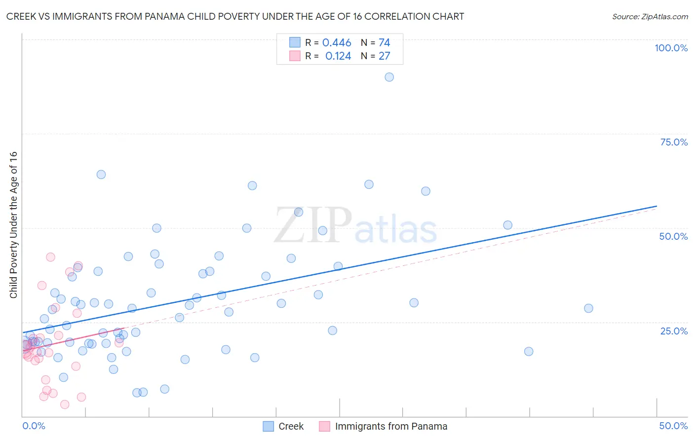 Creek vs Immigrants from Panama Child Poverty Under the Age of 16