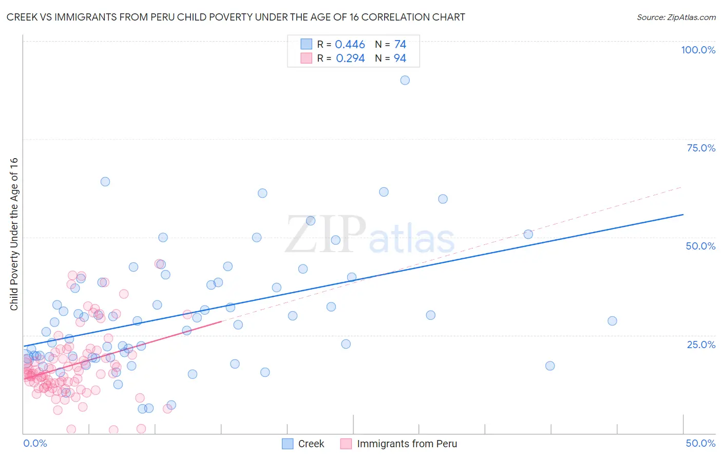 Creek vs Immigrants from Peru Child Poverty Under the Age of 16