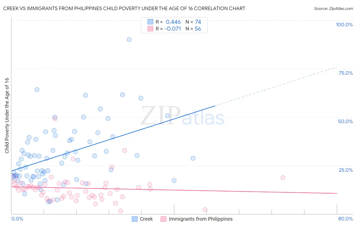 Creek vs Immigrants from Philippines Child Poverty Under the Age of 16