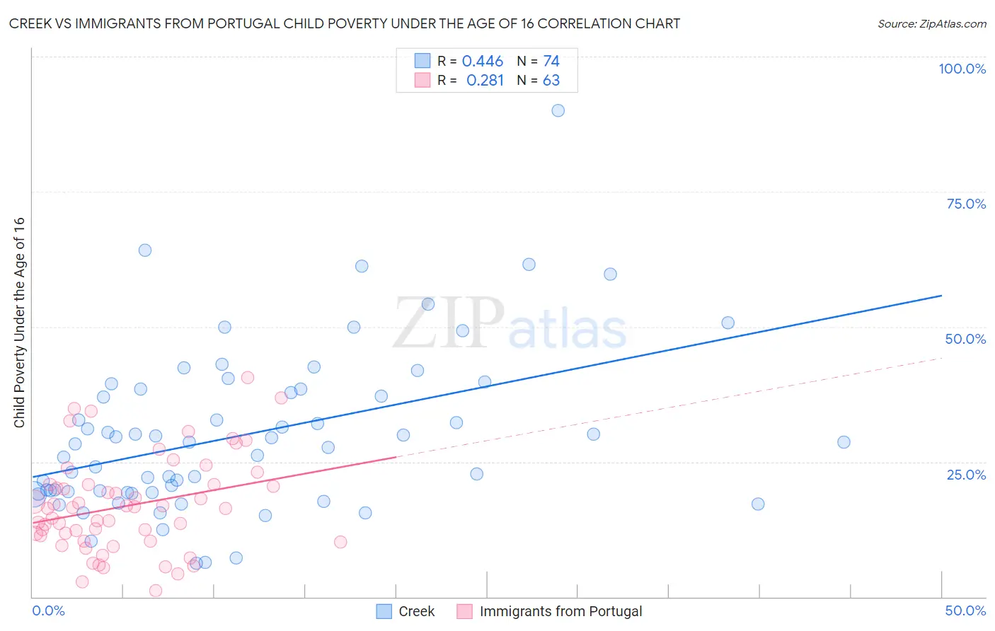 Creek vs Immigrants from Portugal Child Poverty Under the Age of 16