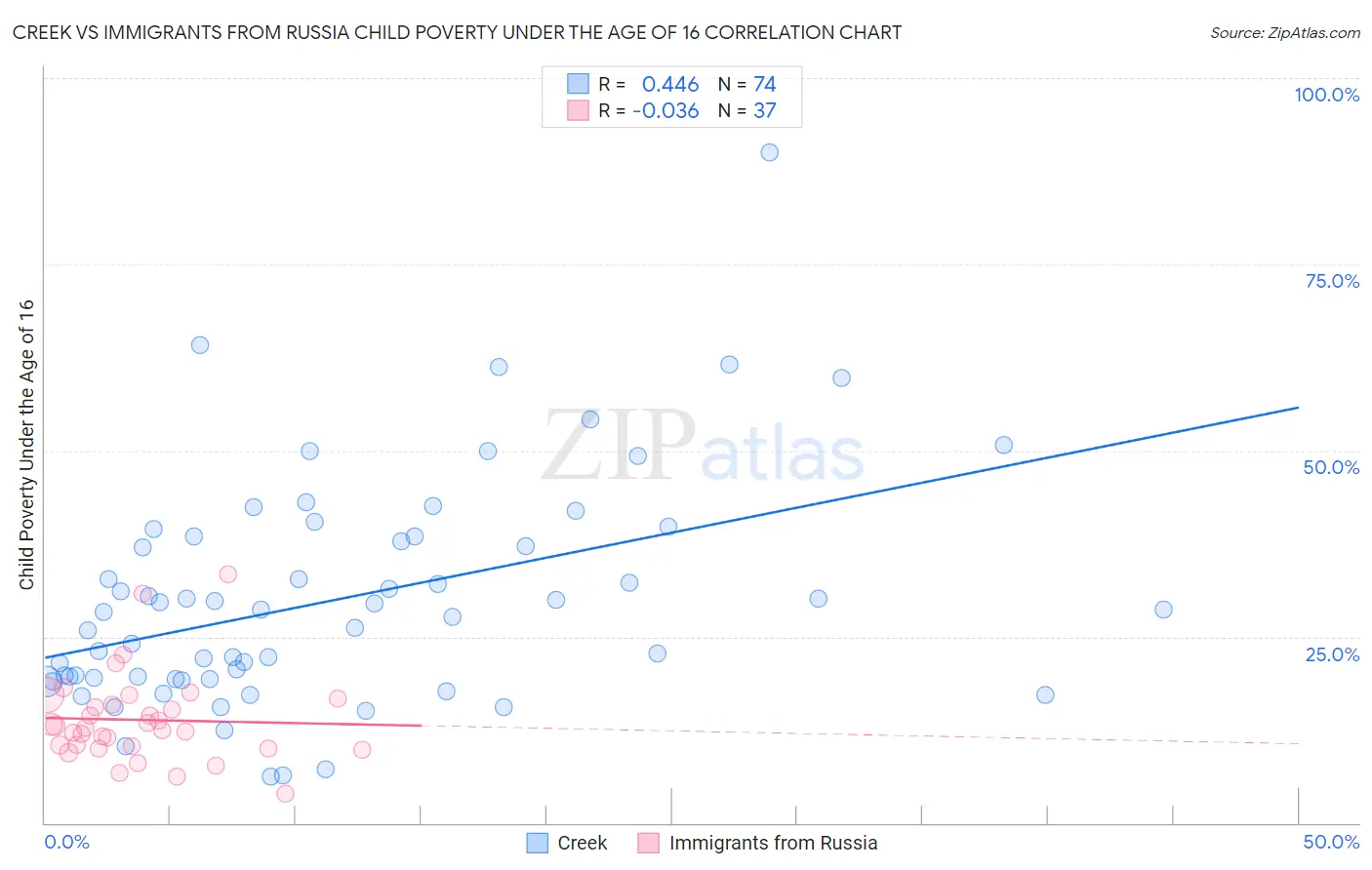 Creek vs Immigrants from Russia Child Poverty Under the Age of 16