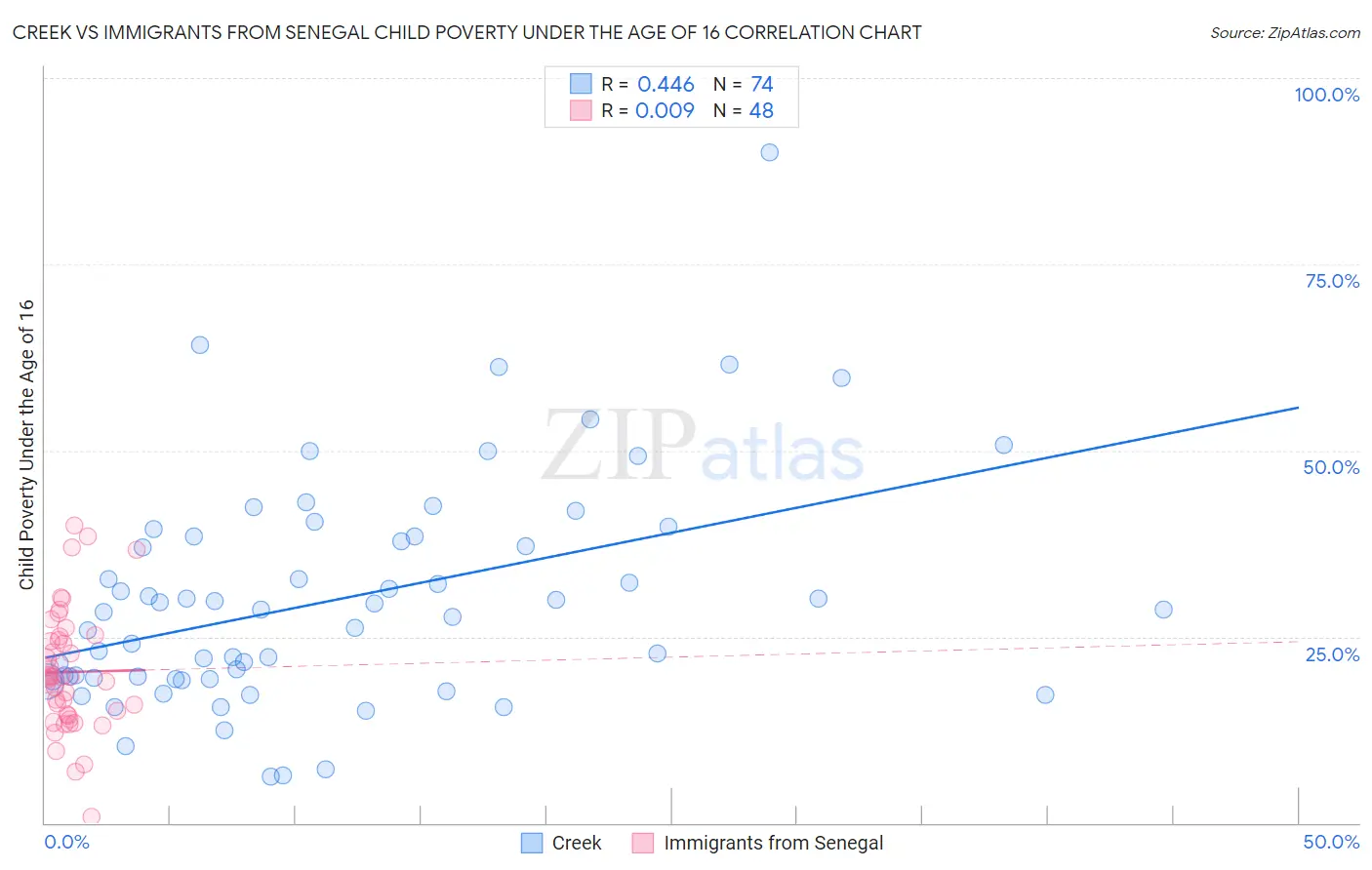 Creek vs Immigrants from Senegal Child Poverty Under the Age of 16