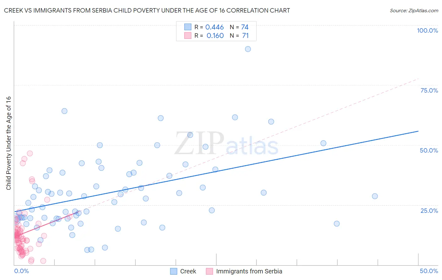 Creek vs Immigrants from Serbia Child Poverty Under the Age of 16