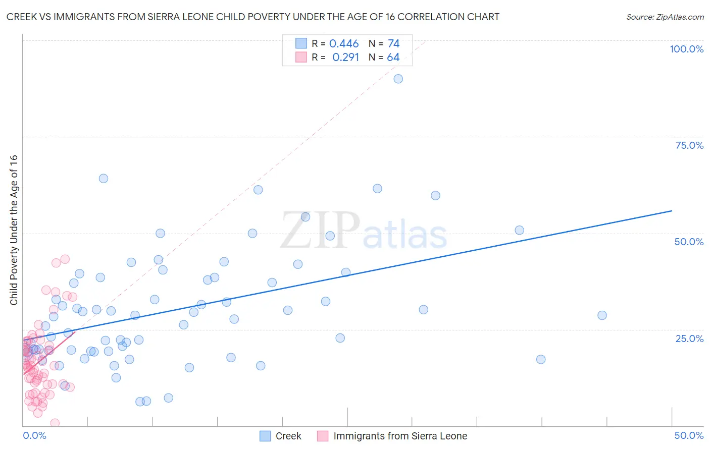 Creek vs Immigrants from Sierra Leone Child Poverty Under the Age of 16
