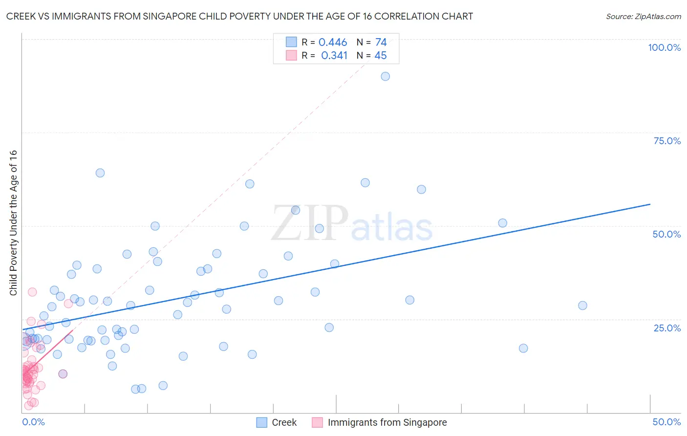Creek vs Immigrants from Singapore Child Poverty Under the Age of 16