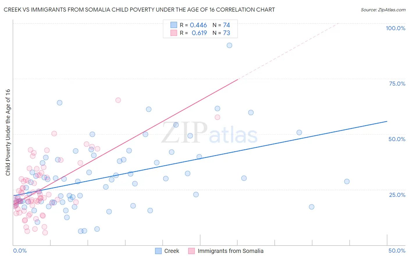 Creek vs Immigrants from Somalia Child Poverty Under the Age of 16