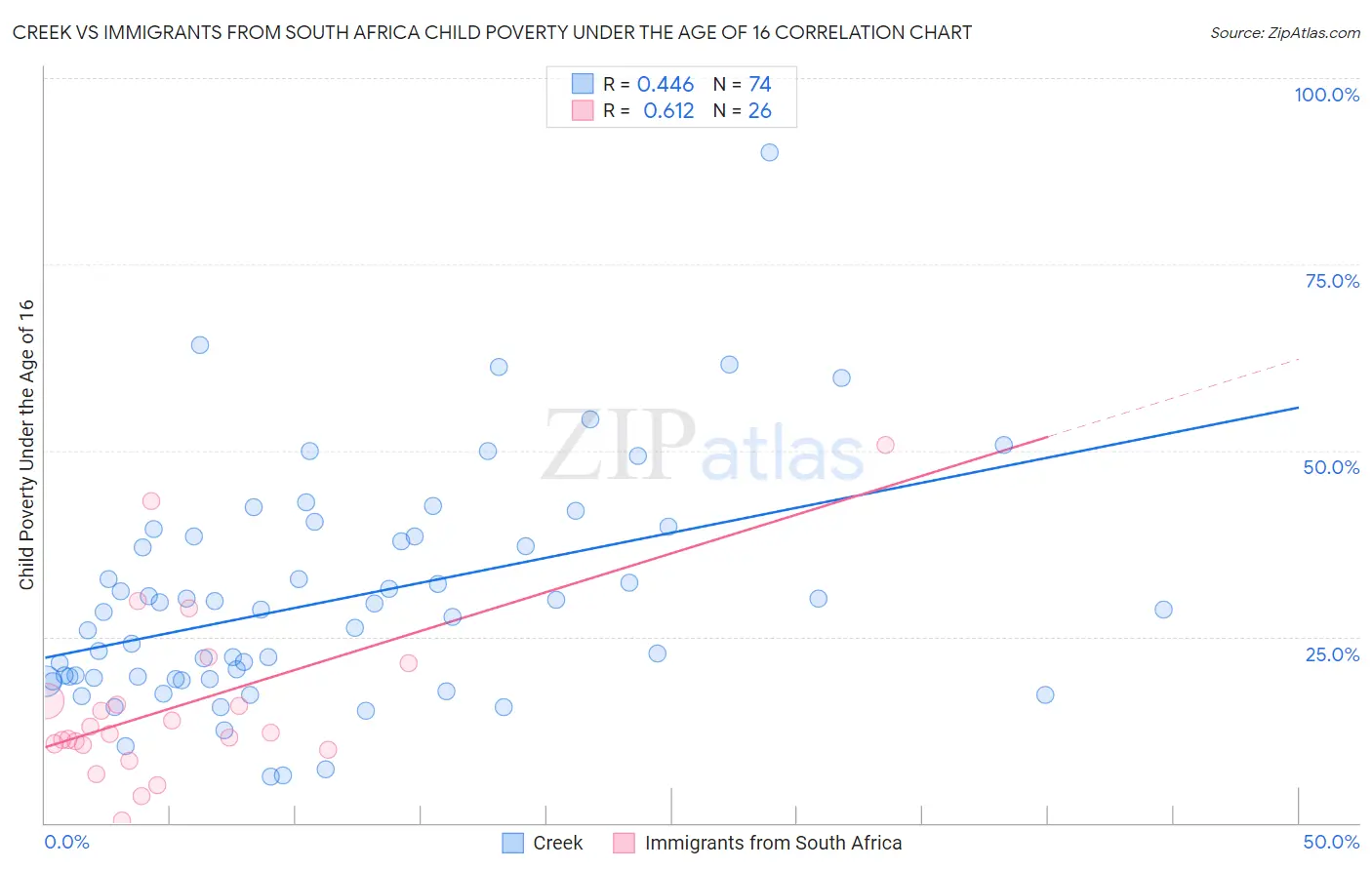 Creek vs Immigrants from South Africa Child Poverty Under the Age of 16
