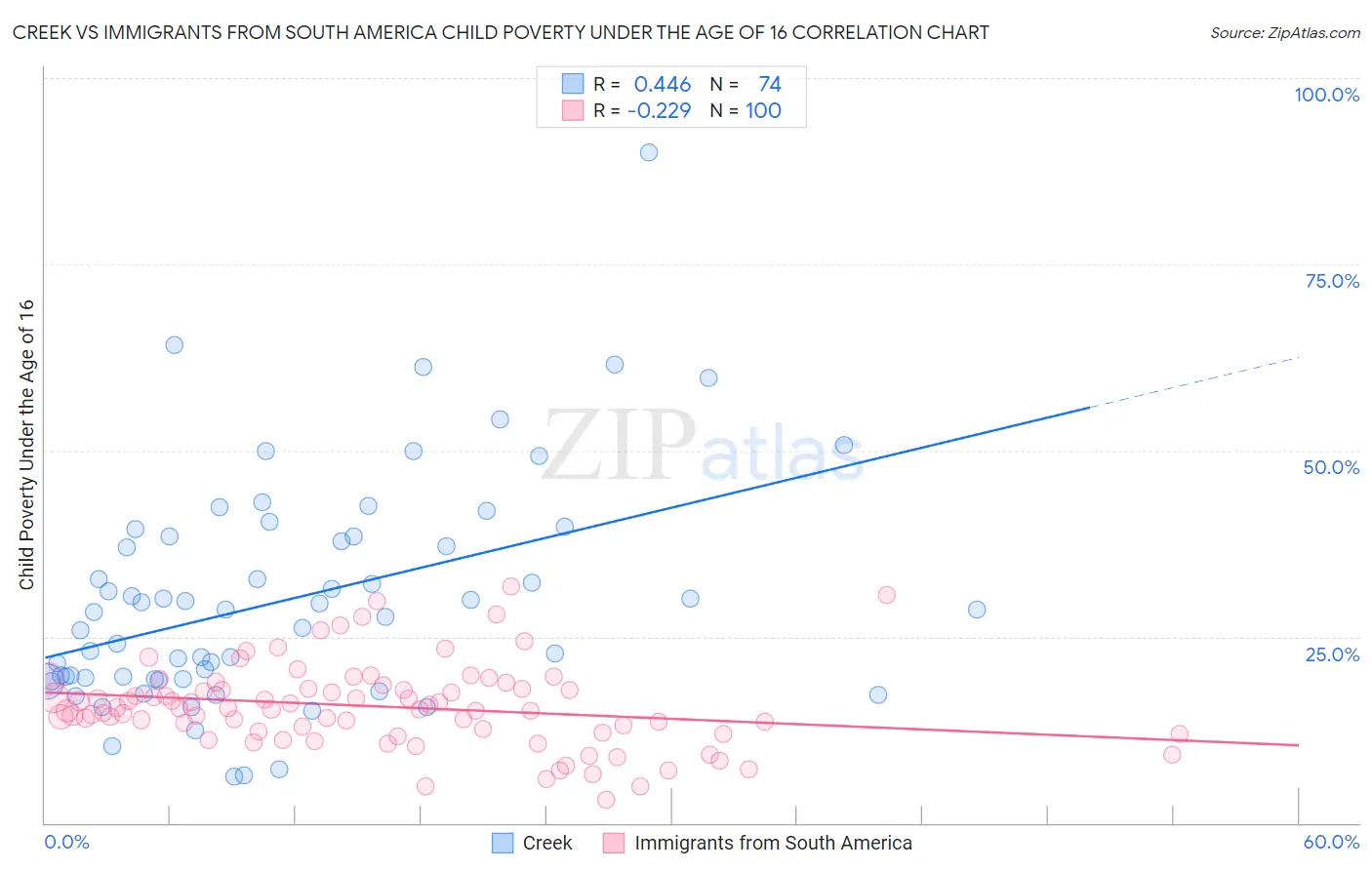 Creek vs Immigrants from South America Child Poverty Under the Age of 16