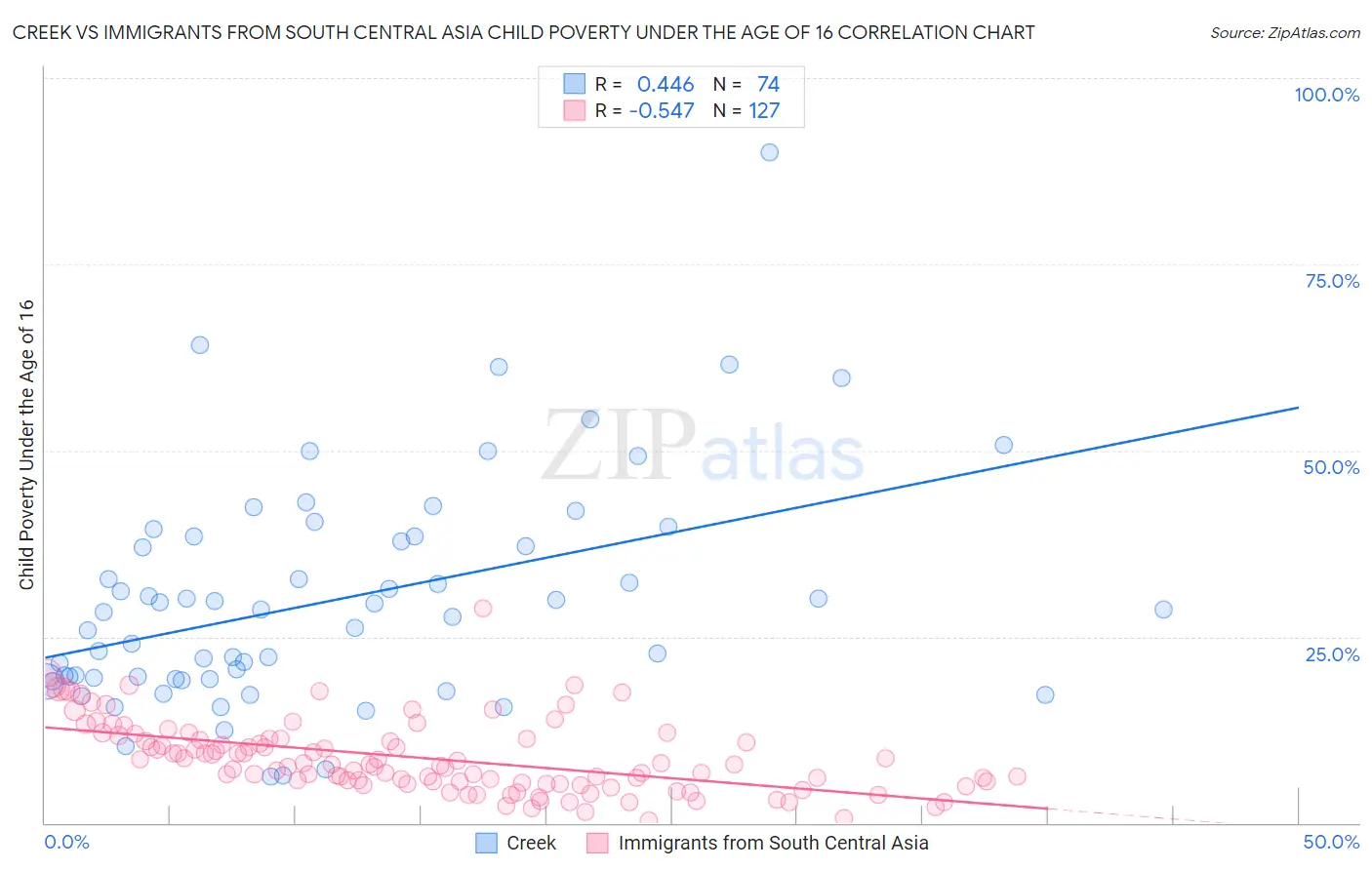 Creek vs Immigrants from South Central Asia Child Poverty Under the Age of 16