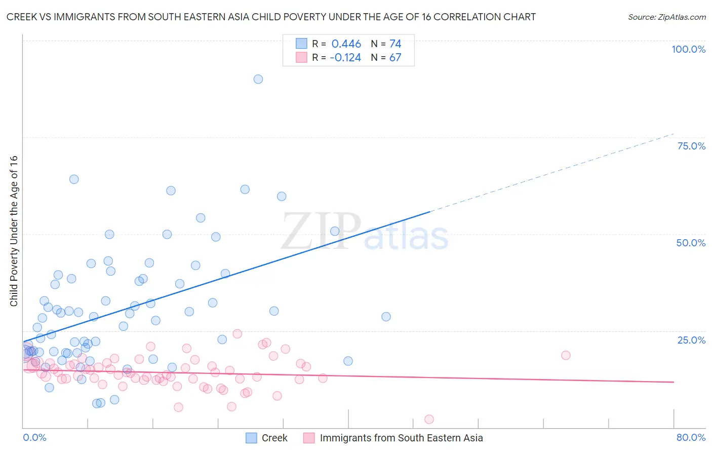 Creek vs Immigrants from South Eastern Asia Child Poverty Under the Age of 16