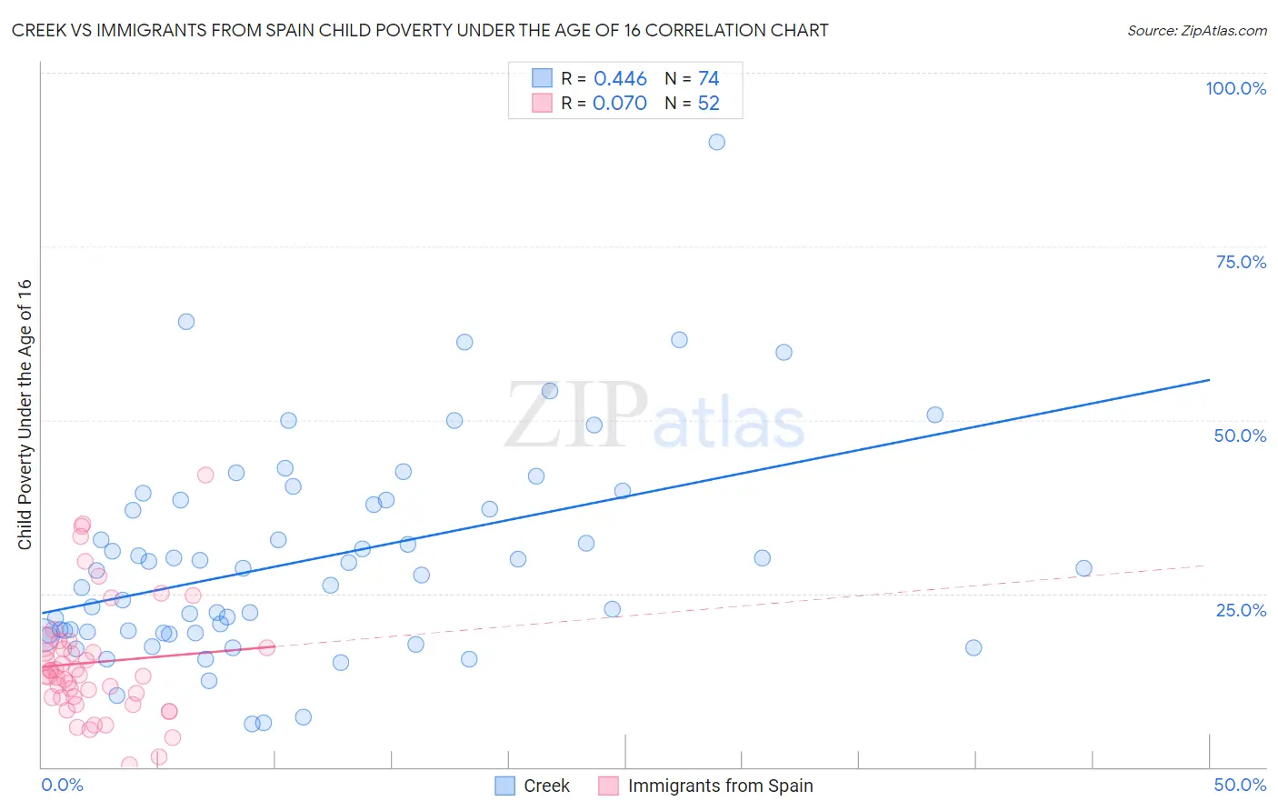 Creek vs Immigrants from Spain Child Poverty Under the Age of 16