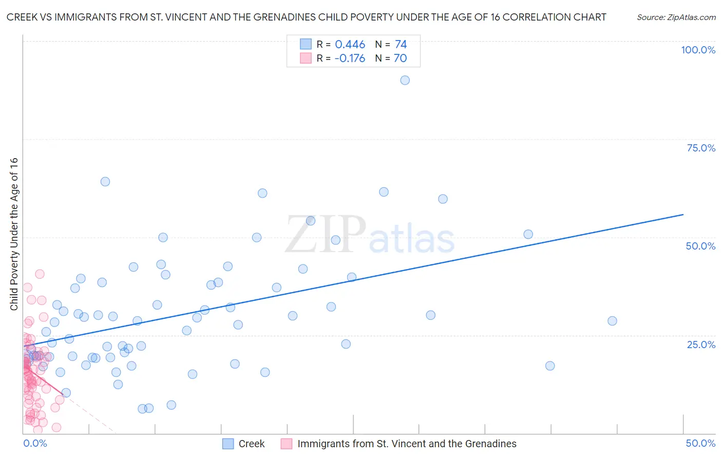 Creek vs Immigrants from St. Vincent and the Grenadines Child Poverty Under the Age of 16