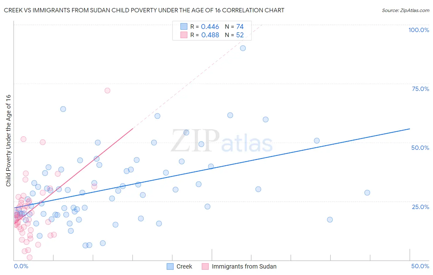 Creek vs Immigrants from Sudan Child Poverty Under the Age of 16