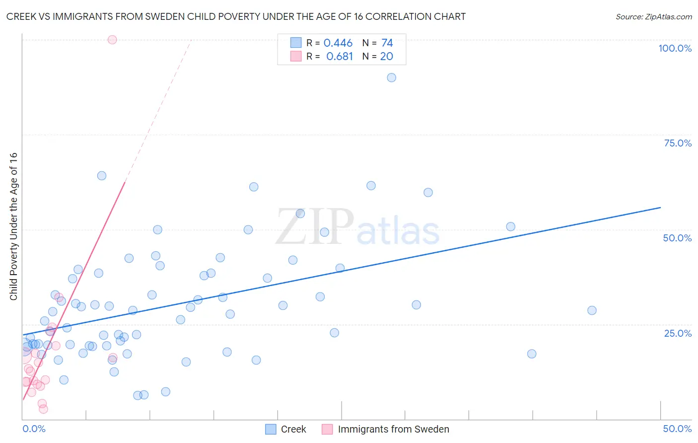 Creek vs Immigrants from Sweden Child Poverty Under the Age of 16