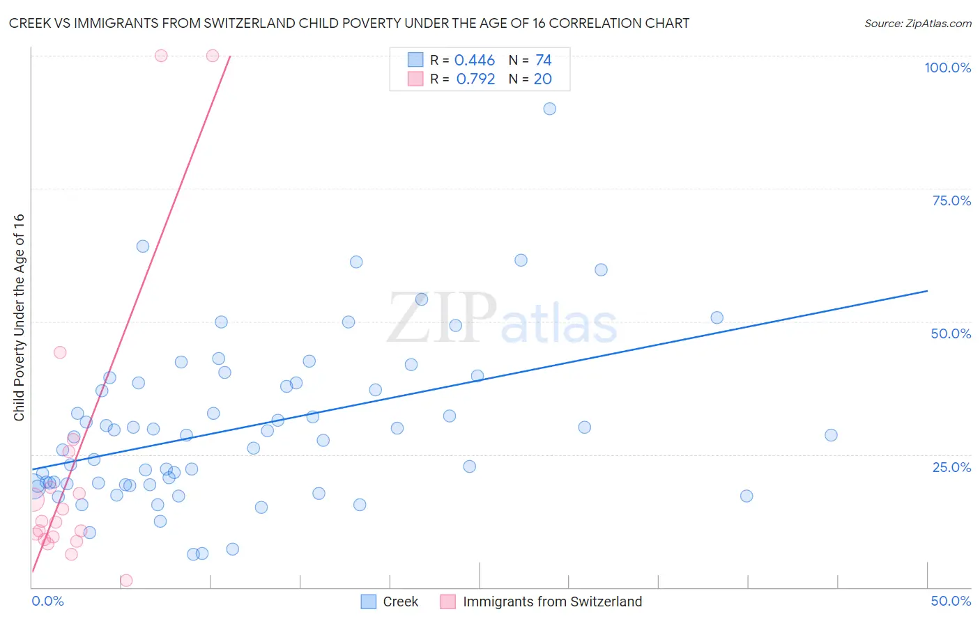 Creek vs Immigrants from Switzerland Child Poverty Under the Age of 16