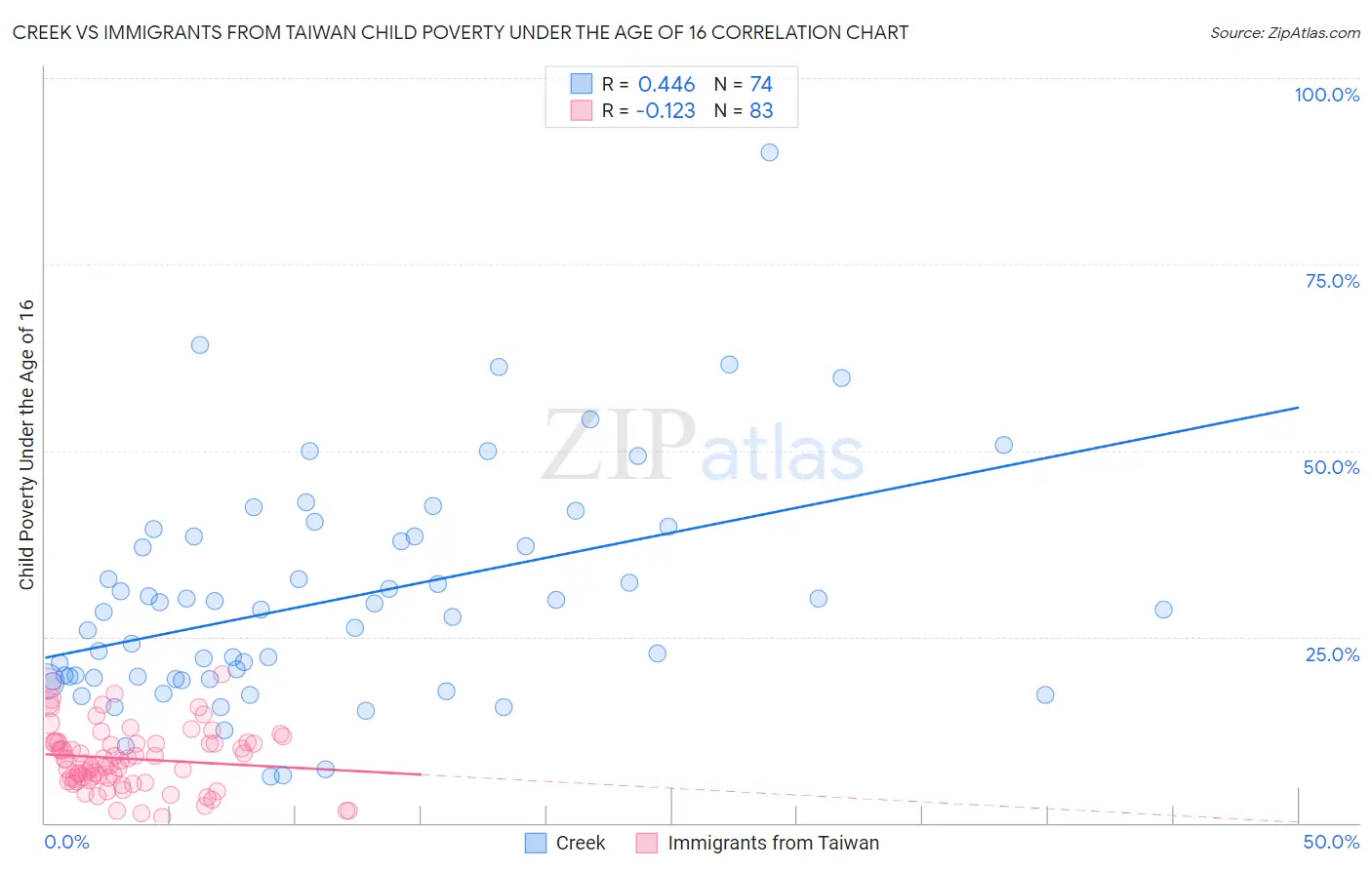 Creek vs Immigrants from Taiwan Child Poverty Under the Age of 16