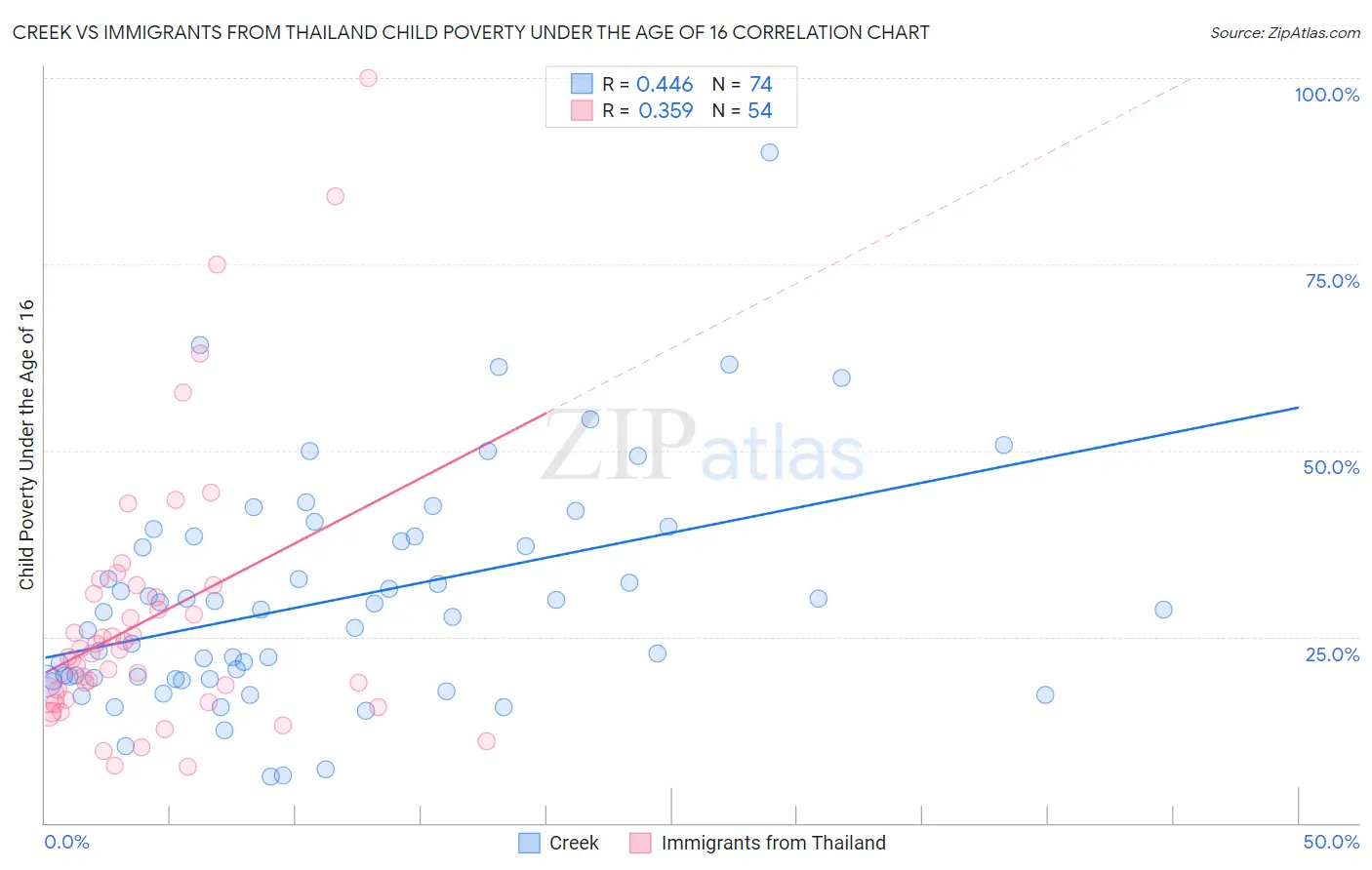 Creek vs Immigrants from Thailand Child Poverty Under the Age of 16