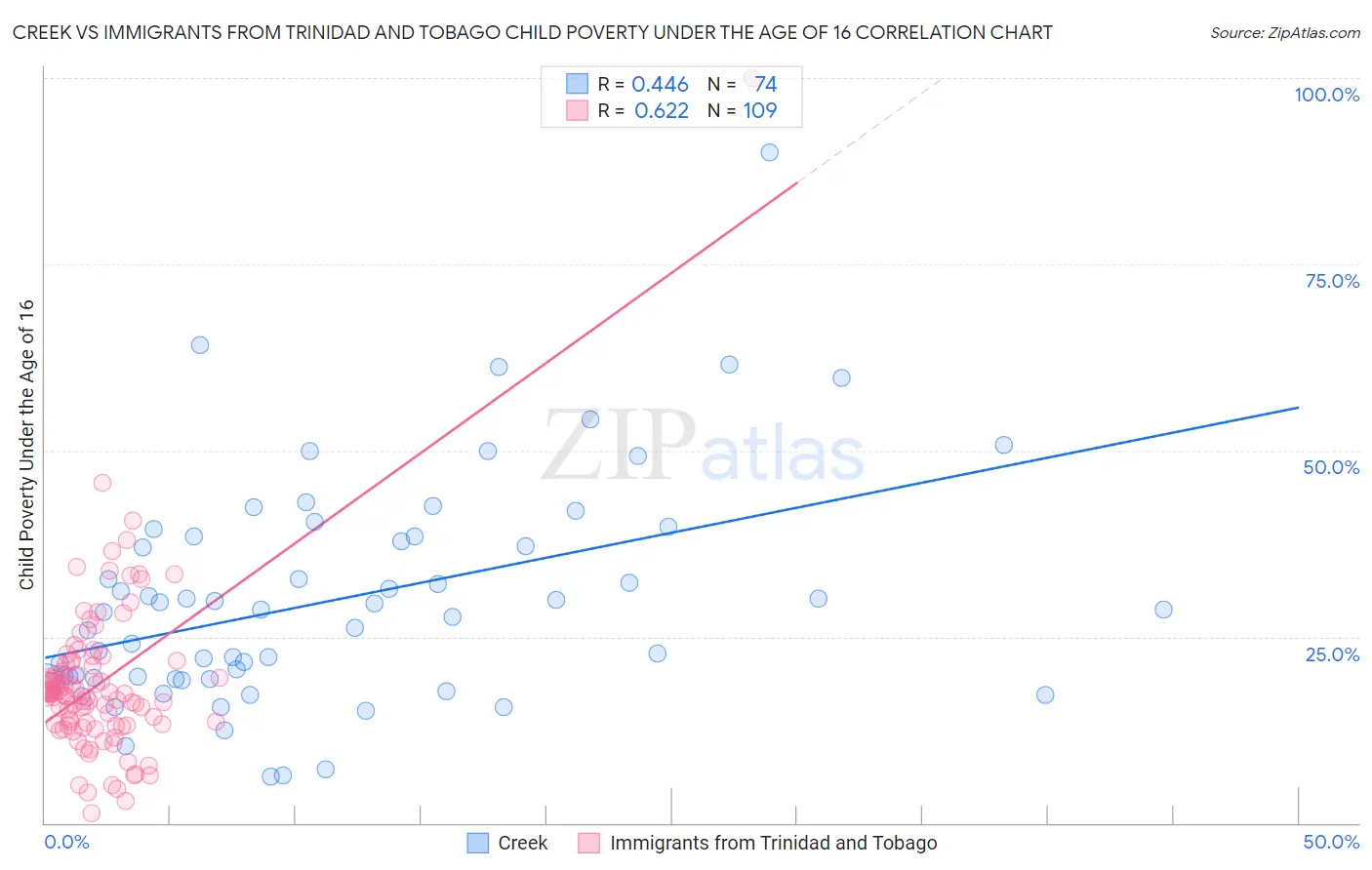 Creek vs Immigrants from Trinidad and Tobago Child Poverty Under the Age of 16
