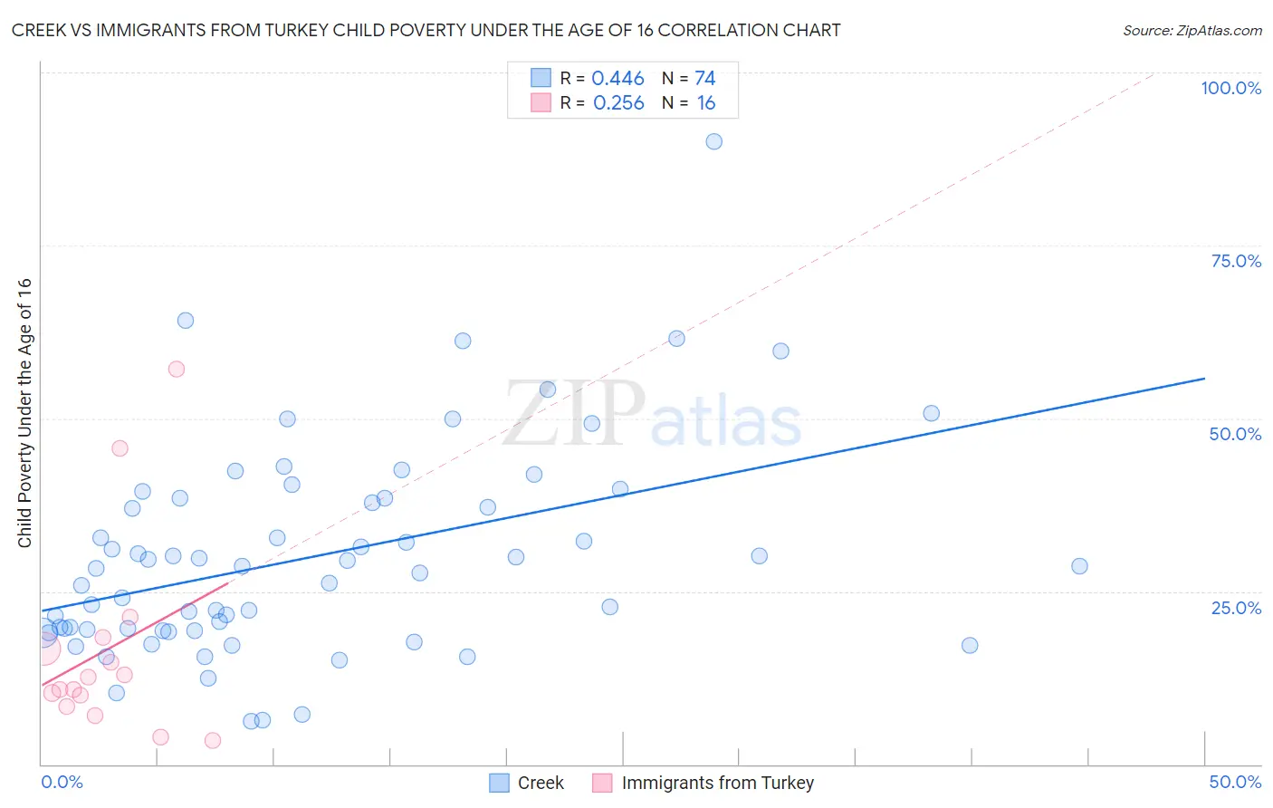 Creek vs Immigrants from Turkey Child Poverty Under the Age of 16