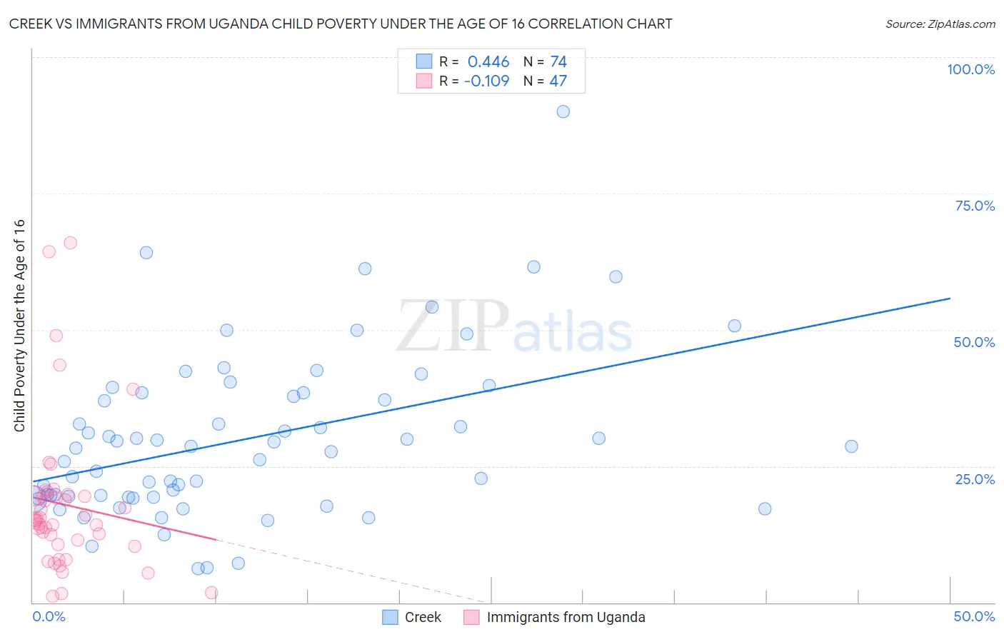 Creek vs Immigrants from Uganda Child Poverty Under the Age of 16