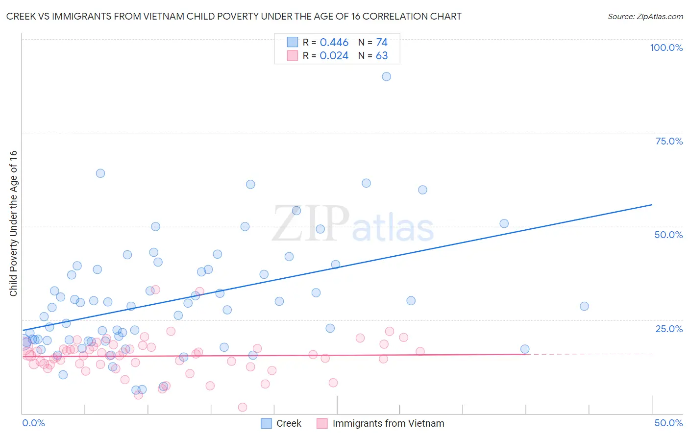 Creek vs Immigrants from Vietnam Child Poverty Under the Age of 16