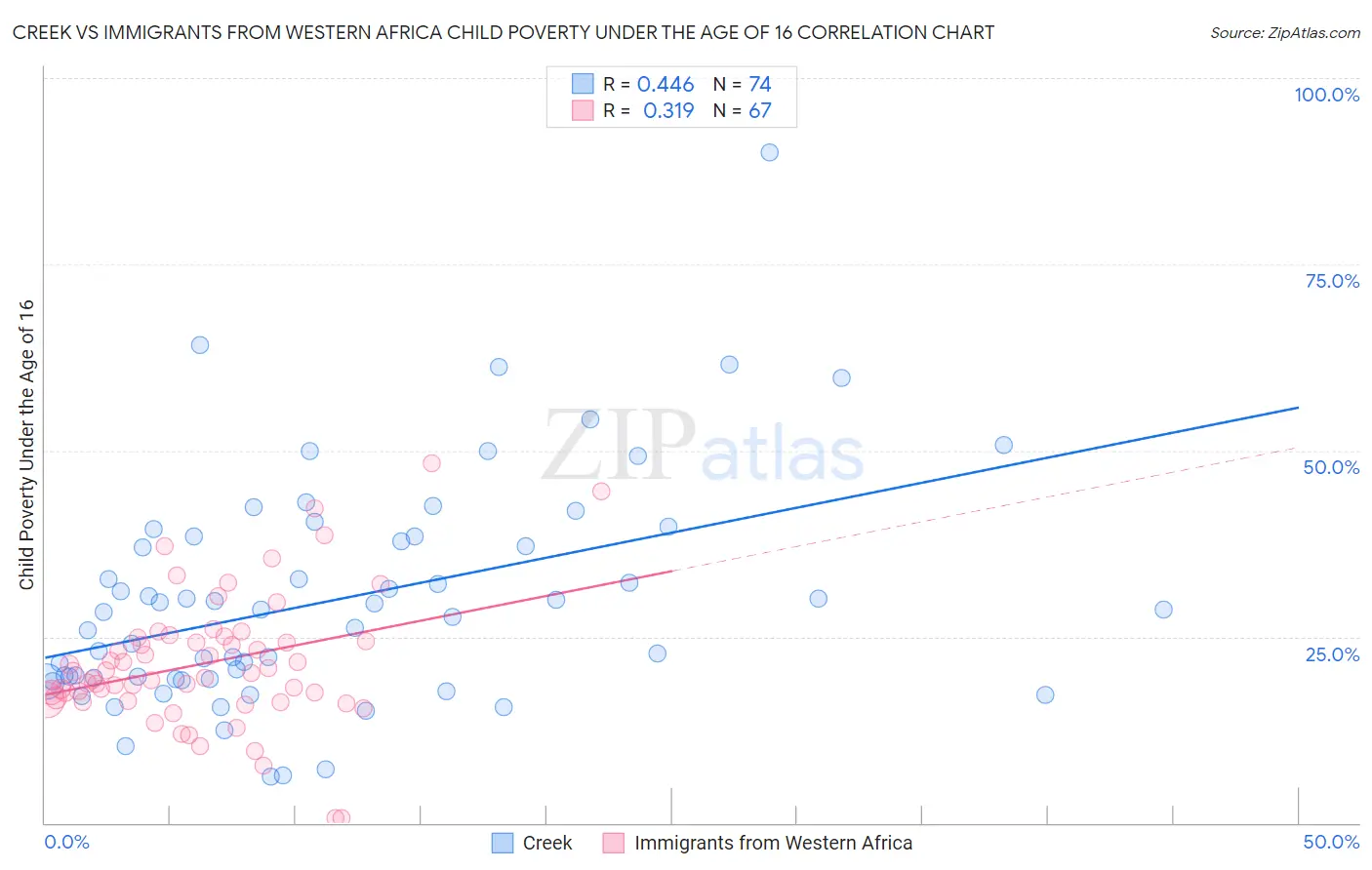 Creek vs Immigrants from Western Africa Child Poverty Under the Age of 16