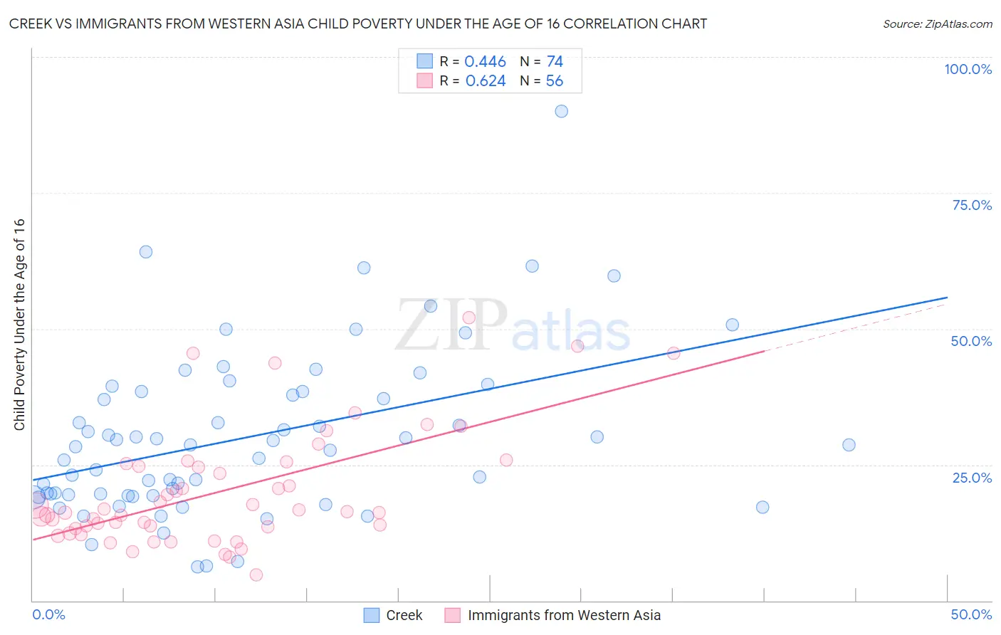 Creek vs Immigrants from Western Asia Child Poverty Under the Age of 16