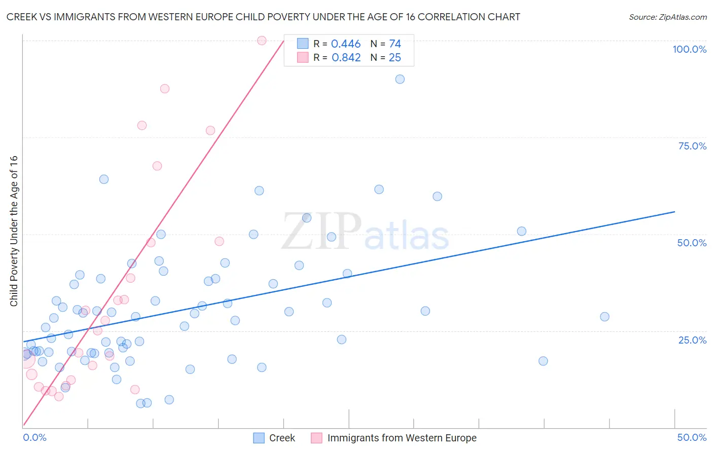 Creek vs Immigrants from Western Europe Child Poverty Under the Age of 16