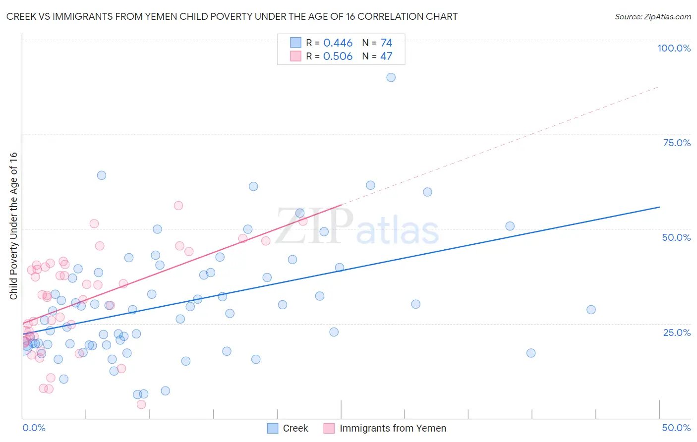 Creek vs Immigrants from Yemen Child Poverty Under the Age of 16