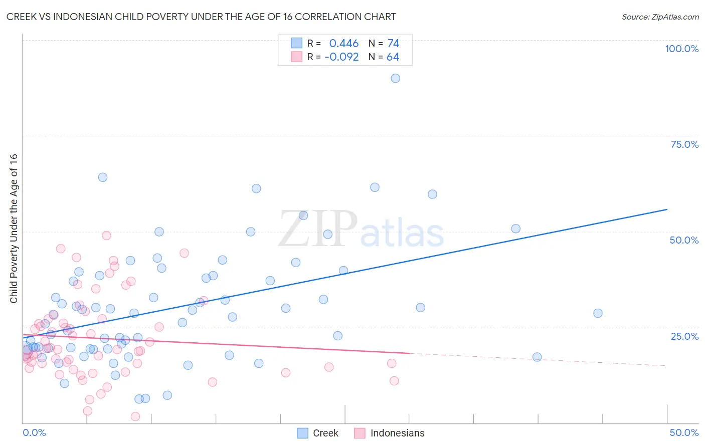 Creek vs Indonesian Child Poverty Under the Age of 16