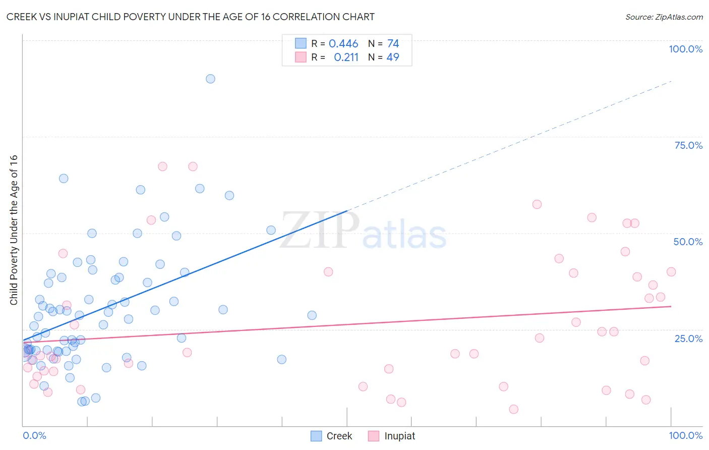 Creek vs Inupiat Child Poverty Under the Age of 16