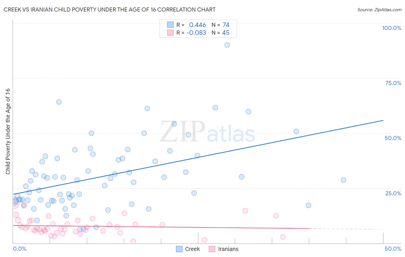 Creek vs Iranian Child Poverty Under the Age of 16